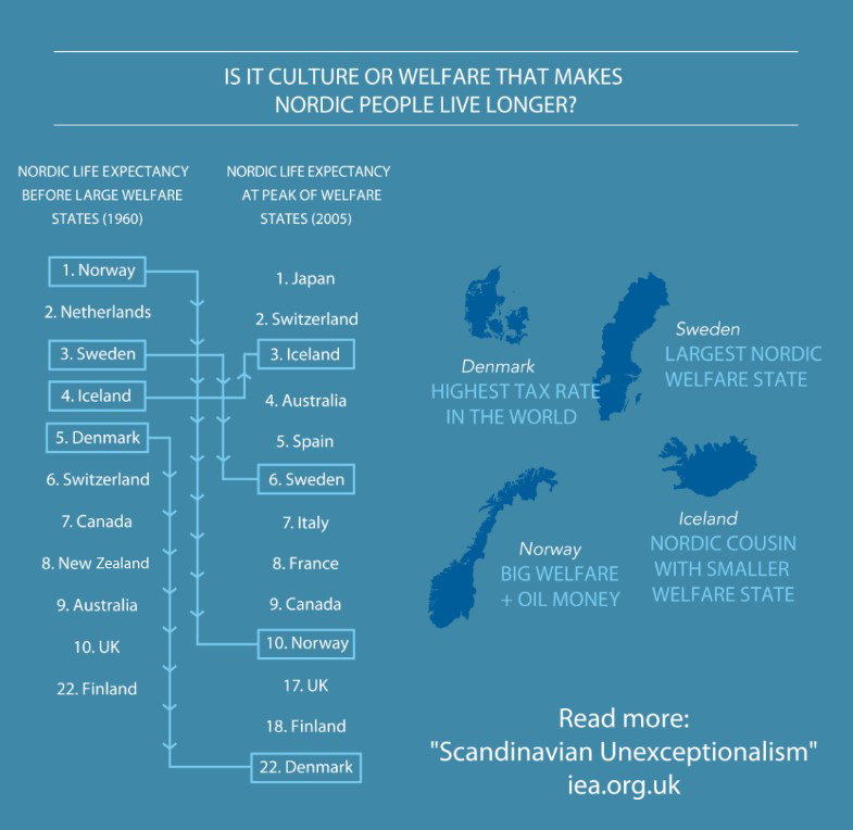 Scandinavian Unexceptionalism #1: Does More Welfare Mean That You Will ...