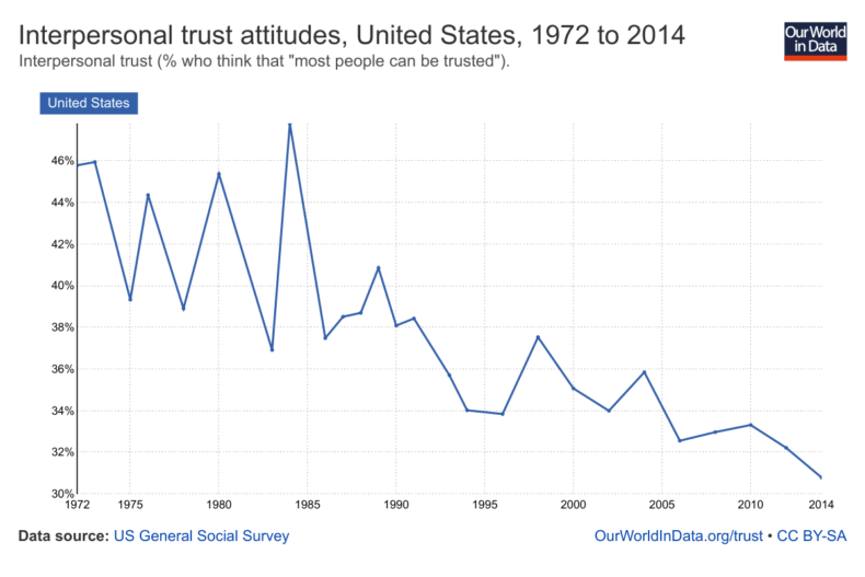 trust-attitudes-in-the-us