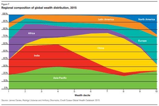 wealth decile chart