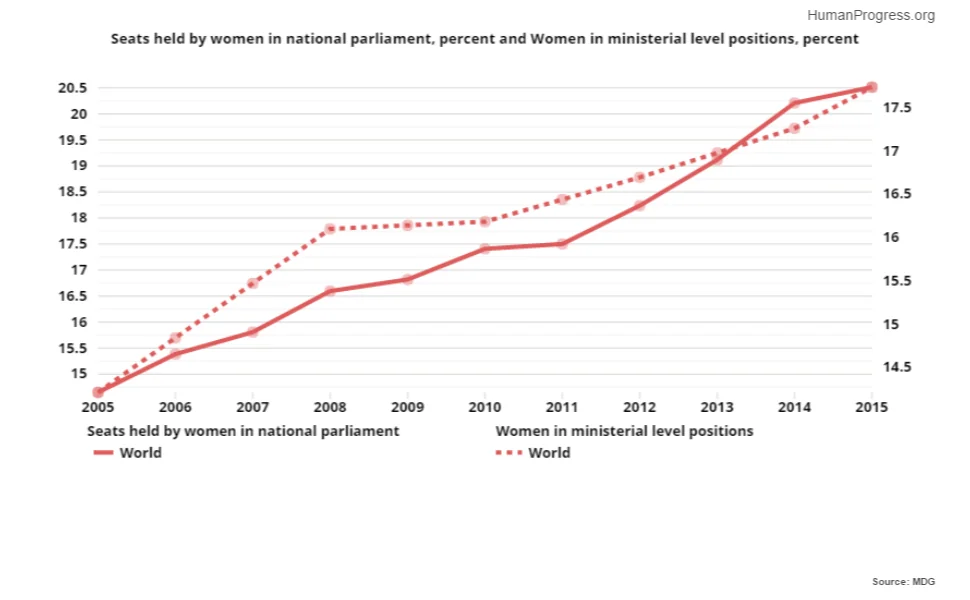 20 graphs to celebrate women's progress around the world - CapX