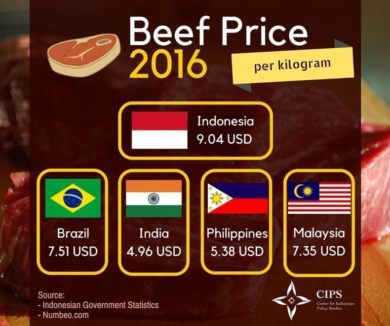indonesian beef price