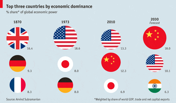 wef-economic-dominance
