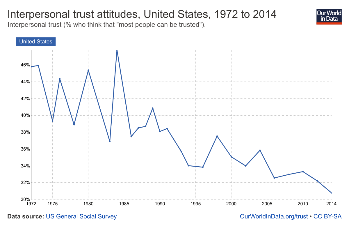 trust-attitudes-in-the-us