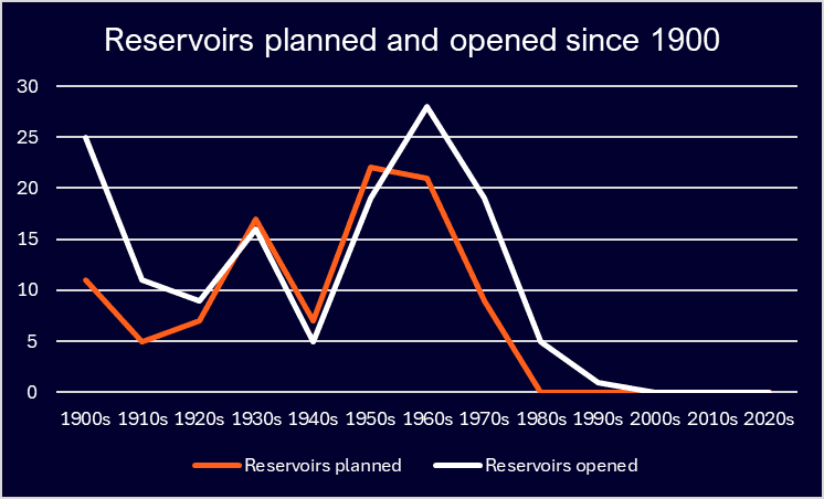 Reservoirs planned and opened since 1900