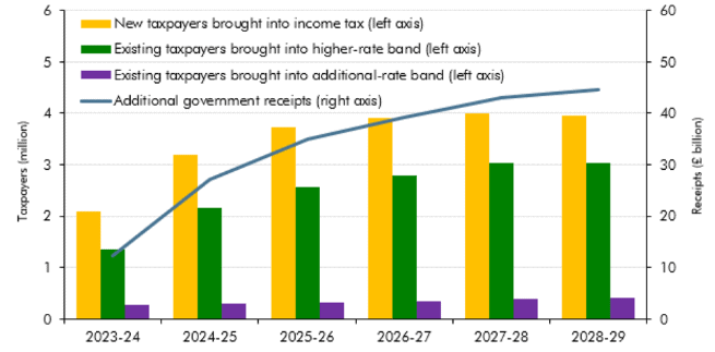Effect of tax threshold freezes