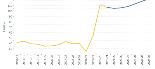 Government net debt interest: latest forecast