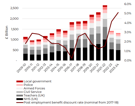 15-Year Trend of Net Liabilities of Public Sector Pension Schemes 15-Year Trend of Net Liabilities of Public Sector Pension Schemes